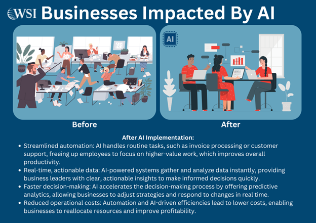 The business impact of AI: Transformation of workflows with automation and data-driven decision-making.