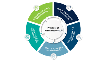 Por qué el SEO Adaptativo es hoy un requisito de negocio y no una táctica de marketing