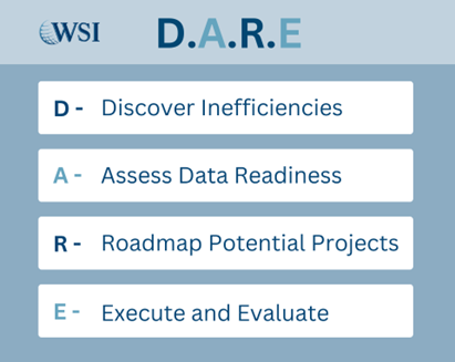 D.A.R.E. Framework for assessing the business impact of AI by identifying inefficiencies and planning AI projects.