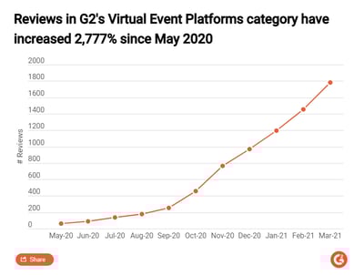Chart showing the increase in number of reviews for virtual event platforms.