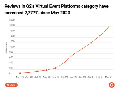 Chart showing the increase in number of reviews for virtual event platforms.