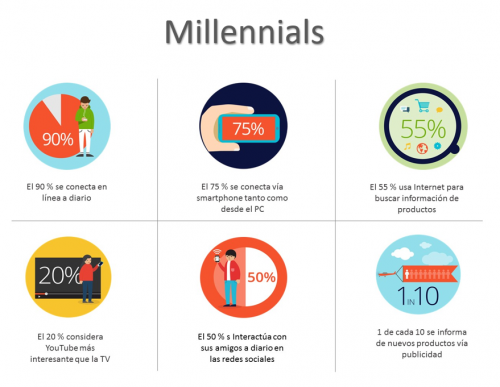 Millennials: ¿Por qué y cómo considerarlos en tu plan de marketing digital?