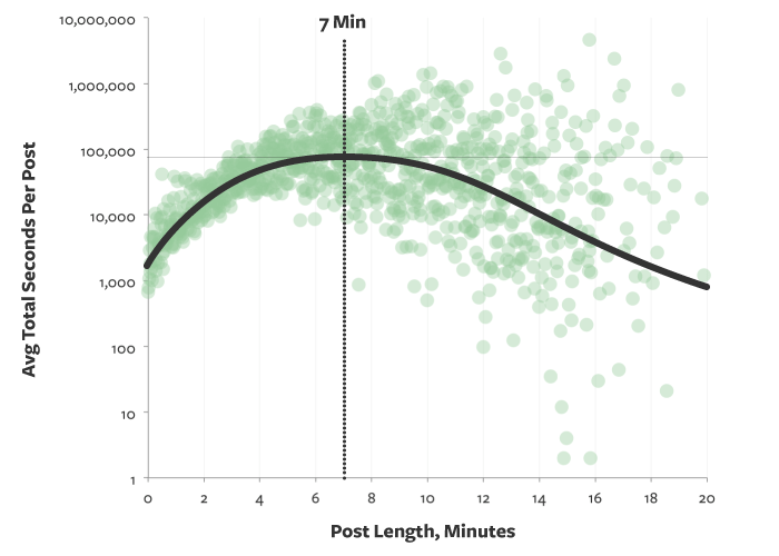Graph comparing the average total seconds per post to post length in minutes.
